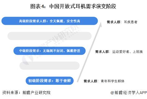 求及趋势分析 市场逐渐成熟适用人群不断扩大米乐m62024 年中国开放式耳机消费者需(图2)