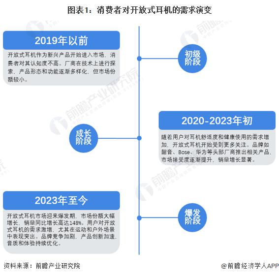 求及趋势分析 市场逐渐成熟适用人群不断扩大米乐m62024 年中国开放式耳机消费者需(图4)